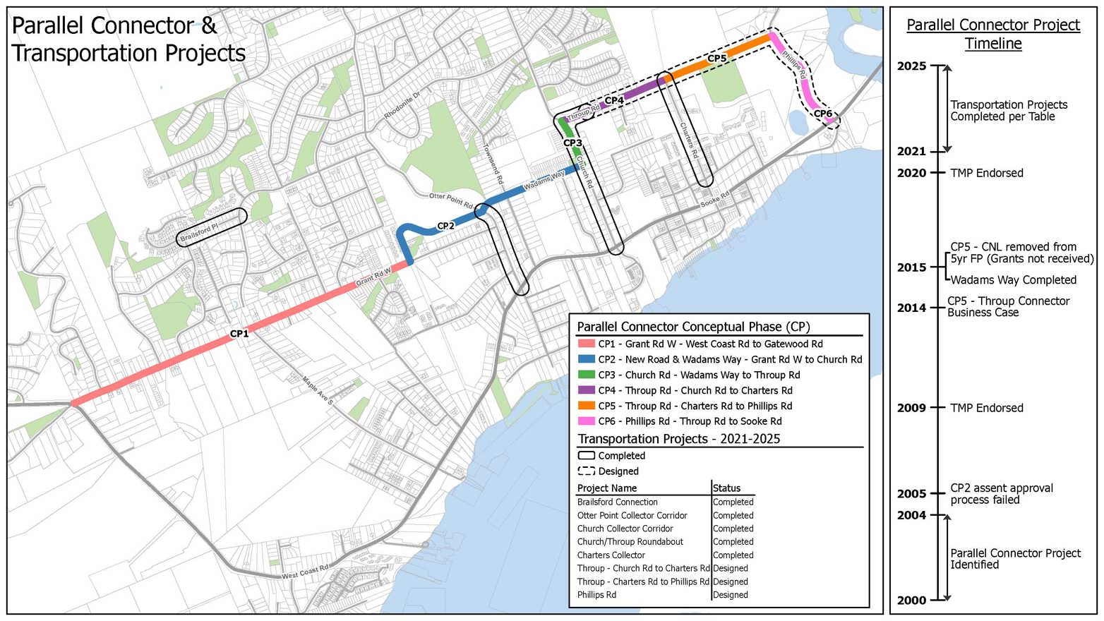Map of Sooke showing the Parallel Connector conceptual route divided into six colour-coded phases: Grant Road West from West Coast Road to Gatewood Road; new road and Wadams Way from Grant Road West to Church Road; Church Road from Wadams Way to Throup Road; Throup Road from Church Road to Charters Road; Throup Road from Charters Road to Phillips Road; and Phillips Road from Throup Road to Sooke Road. The map also identifies related transportation projects completed or designed between 2021 and 2025. A timeline beside the map shows major project milestones from 2000 to 2025.